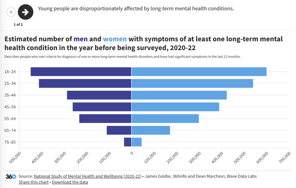 Young people are disproportionately affected by long-term mental health conditions. : Dean Marchiori, Wave Data Labs and James Goldie, 360info CC BY 4.0