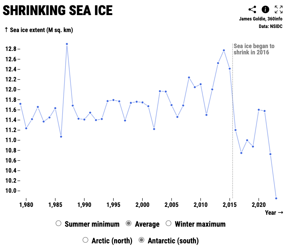 Antarctic sea ice has shrunk quickly since 2016. : James Goldie, 360info CC BY 4.0