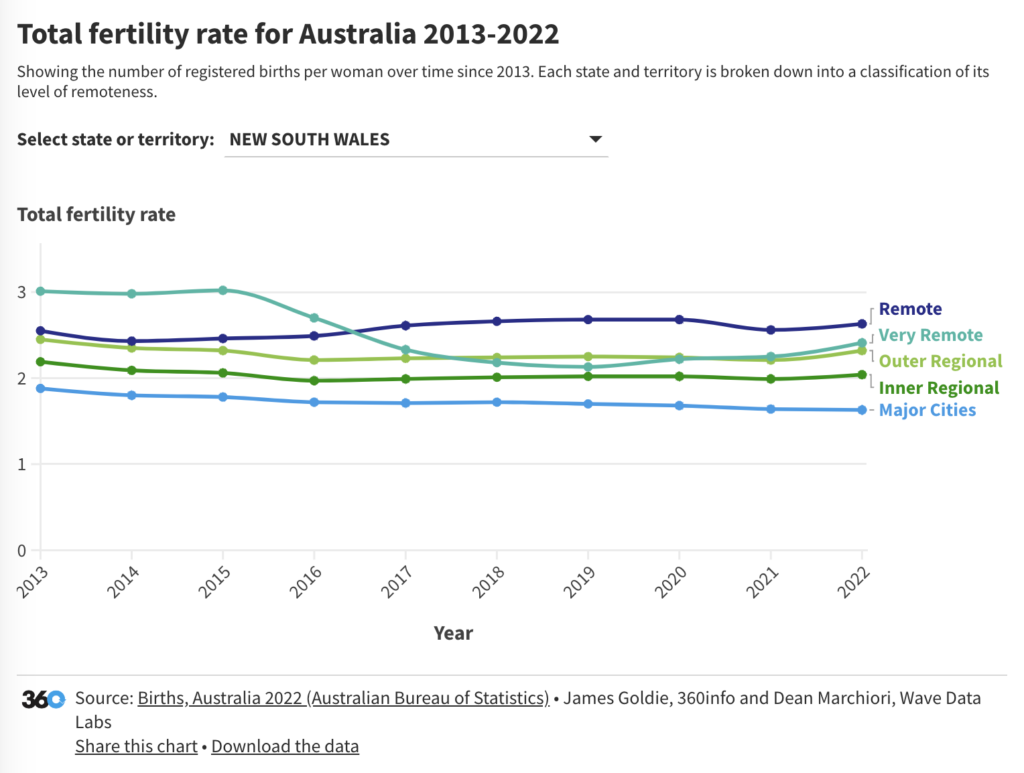 See how fertility rates have changed in your state. : Dean Marchiori, Wave Data Labs and James Goldie, 360info CC BY 4.0