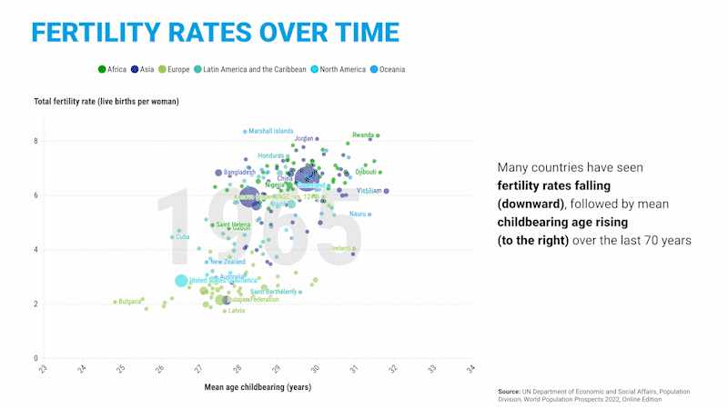 Fertility rates over the past six decades : Michael Joiner, 360info CCBY4.0