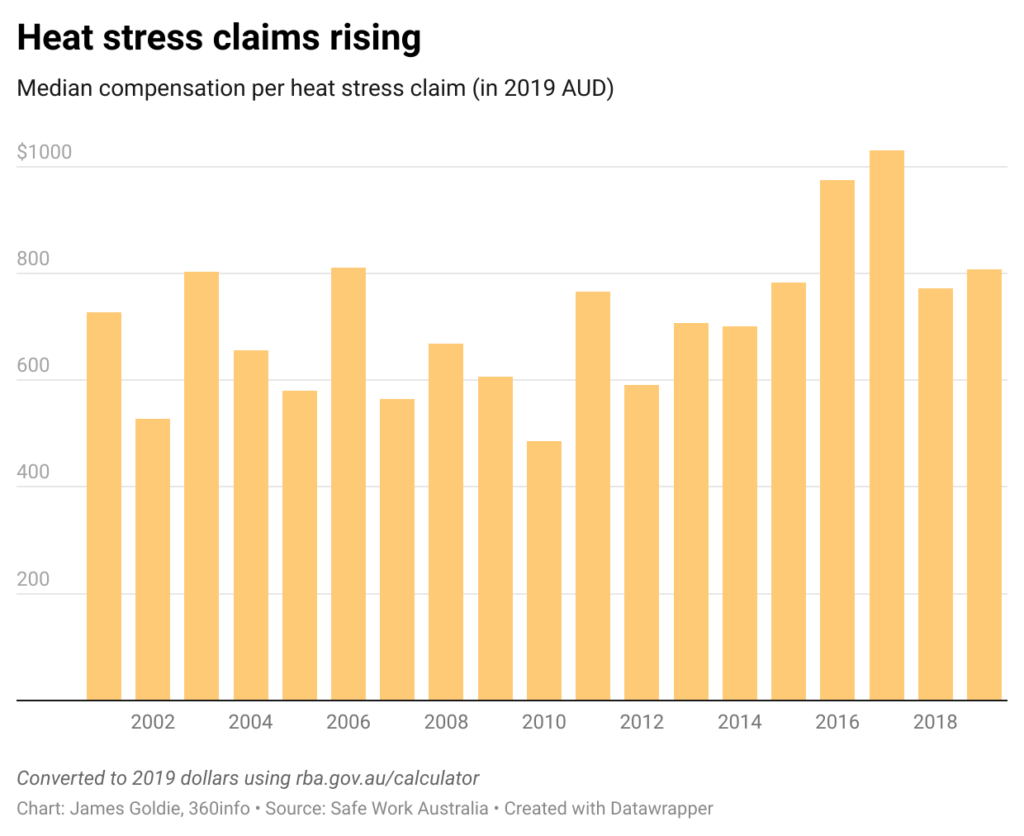 The median heat stress compensation claim has risen in Australia over the last 20 years, even after accounting for inflation. : James Goldie, 360info CC BY 4.0