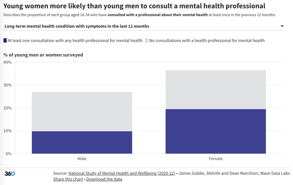 The discrepancy between young men and women existed regardless of whether someone had had a long-term mental health condition or any recent symptoms. : Dean Marchiori, Wave Data Labs and James Goldie, 360info CC BY 4.0
