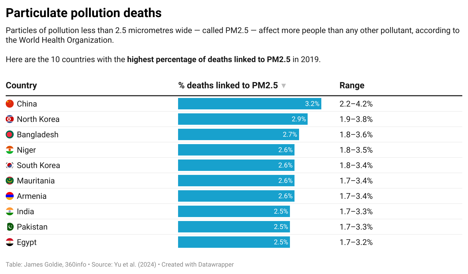 Here are the 10 countries with the highest percentage of deaths linked to PM2.5 in 2019. : James Goldie, 360info CC BY 4.0