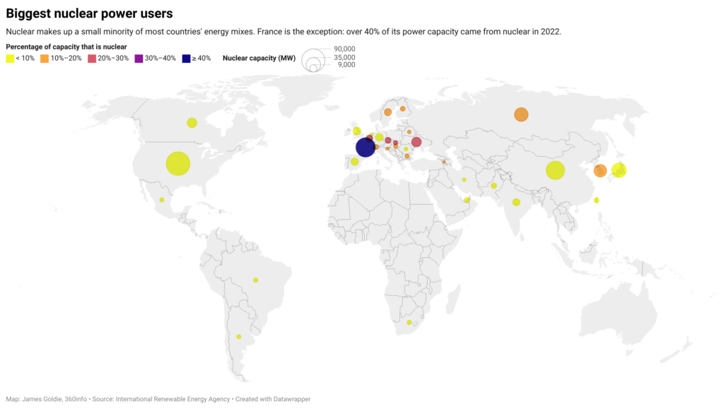Most countries produce just a fraction of their electricity using nuclear power. : James Goldie, 360info CC BY 4.0