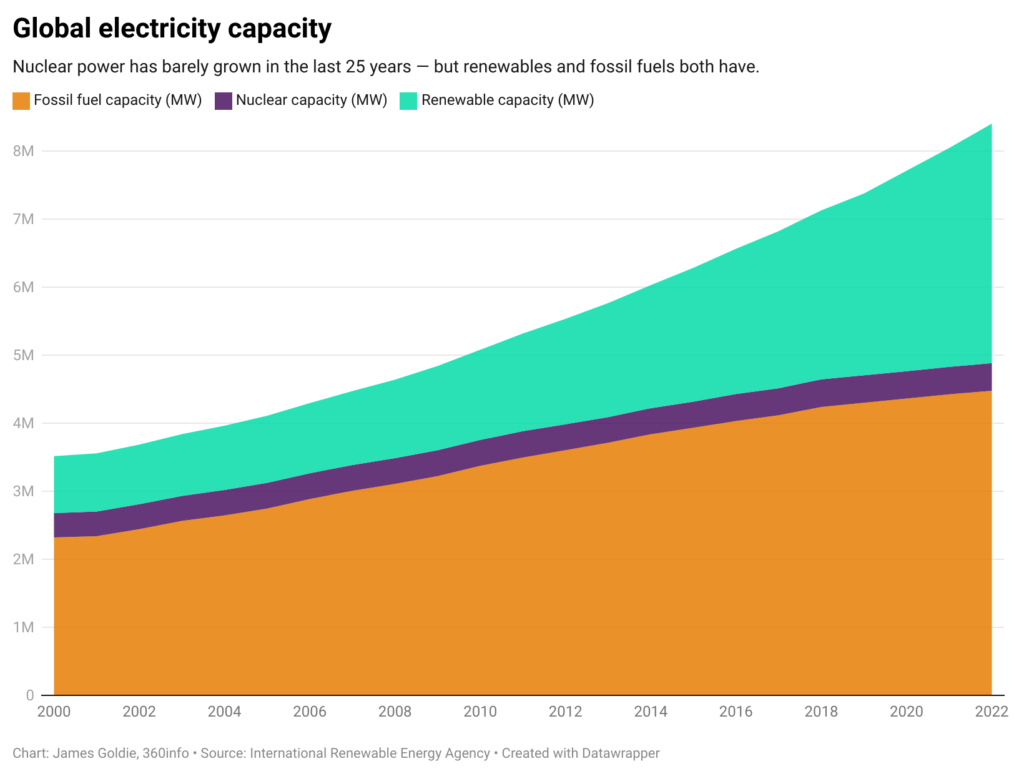 Appetite for nuclear power hasn’t kept pace with global electricity demand over the last 25 years. : James Goldie, 360info CC BY 4.0